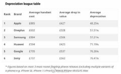 2020最保值手机排行：苹果稳坐第一，华为没拼过一加和三星？