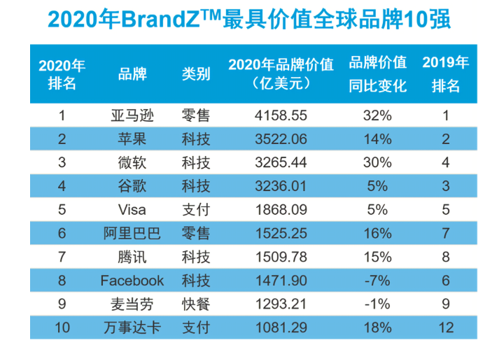 2020年全球品牌价值排行榜：苹果仅排第二，中国茅台领先华为