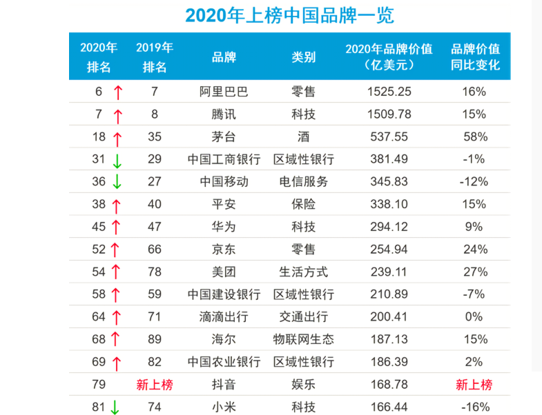 2020年全球品牌价值排行榜：苹果仅排第二，中国茅台领先华为