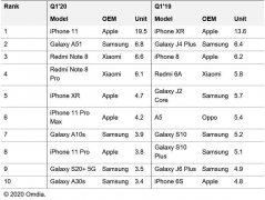 华为超三星成世界第一，销冠却是iPhone11，华为输在哪里