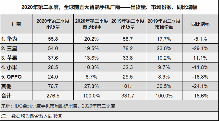 华为占据全球手机市场出货量榜首，三星降幅明显，苹果才是强敌