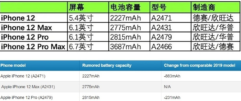 iPhone12新消息曝光，120Hz已确定，电池容量忍不了