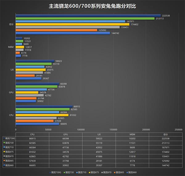 高通推出骁龙732G：4G次旗舰，频率略微升级，追上MTK