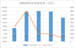 为何这两年OPPO手机表现差强人意？自己削弱了科技感