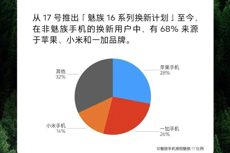 魅族成最大赢家？官方推手机以旧换新，数据显示苹果小米一加躺枪