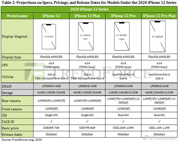 9月新机各有特色：iPhone 12会一家独大吗？