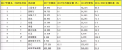 2017年，全球十大半导体供应商营收排名