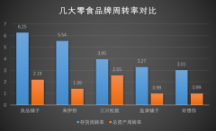 良品铺子供应商中有10%与其合作了10年以上