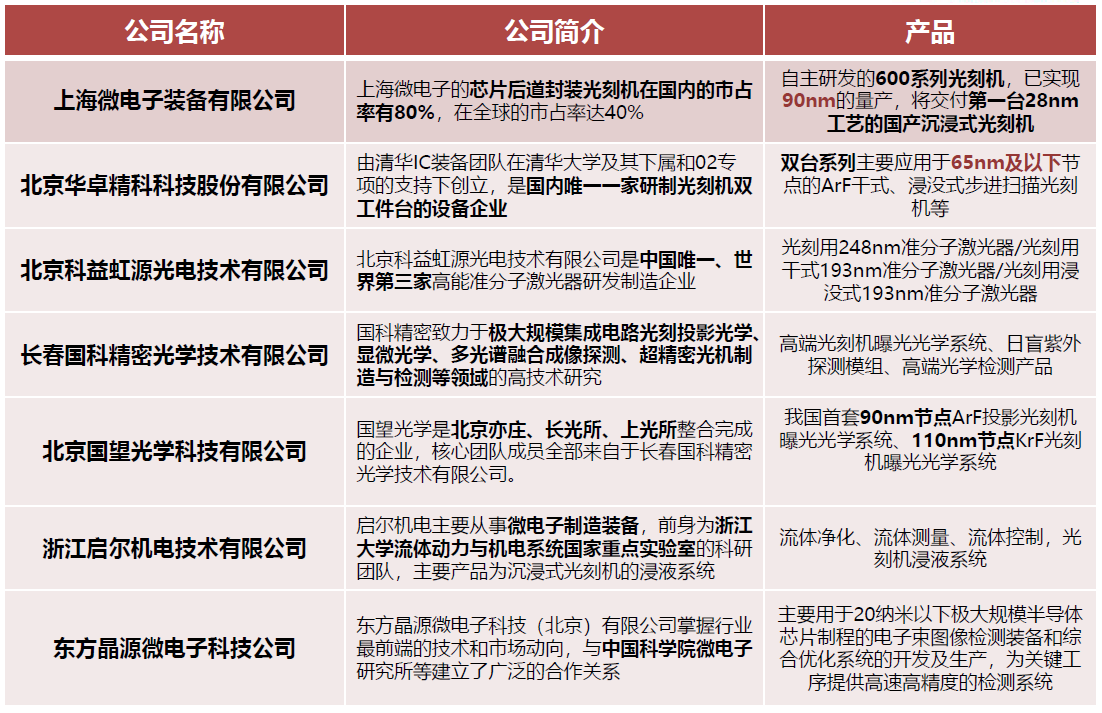 攀登在制造业的尖峰上——认识一下中国的光刻机产业