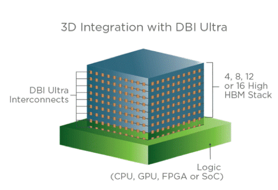 芯片巨头们都在争相研发的3D封装关键技术究竟有多难？