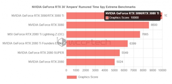 RTX3090显卡价格预测，售价可能高达13999