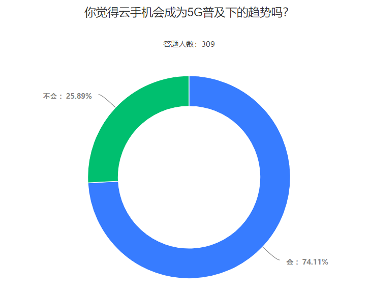 华为绕过芯片造出云手机，61.49%的受访者会选择购买云手机