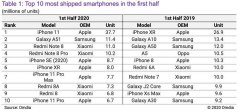 2020上半年全球手机排名：iPhone碾压式再次蝉联冠军