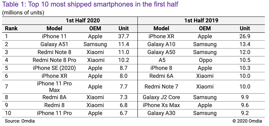 全球第一！库克果然没选错，谁说iPhone11降价后就不香了