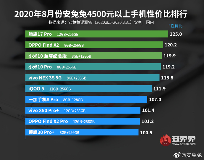 魅族17Pro性价比竟然超过小米10至尊，网友：魅族真香