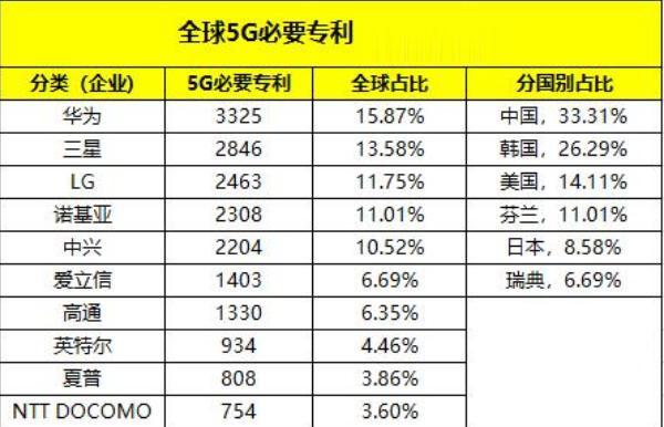 华为跌倒，三星吃饱！三星赢得美国66.4亿美元通信设备订单