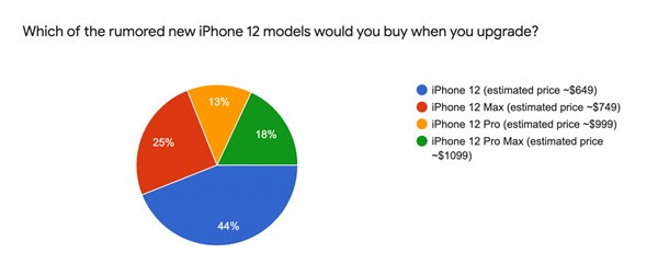 iPhone 12不到5000元 5.4寸全面屏+支持5G