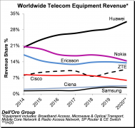 上半年全球电信设备市场收入份额：华为第一，不降反增