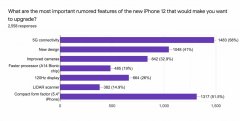 iPhone12你最期待什么？小屏或最具吸引力，舍取的艺术