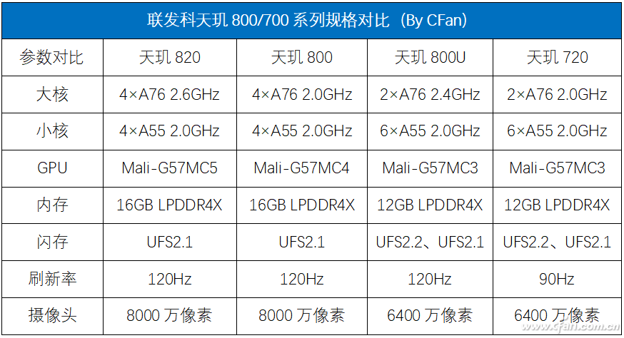 5G手机的新“心脏”联发科天玑800U有多强？