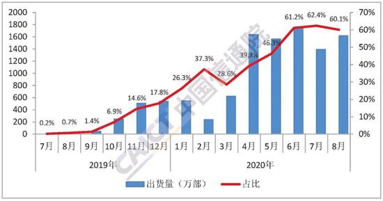 前8月中国市场5G手机出货量9368万台，市场占比接近五成