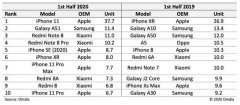 都2020年了，苹果4G iPhone仍很畅销，说明了什么？