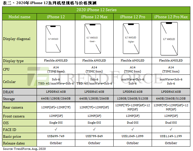 iPhone12售价不涨，苹果就厚道了？它只是做了件正确的事