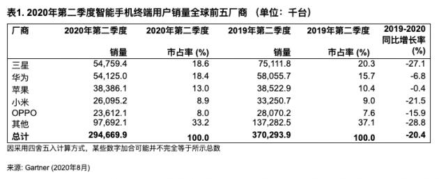 麒麟9000成绝版，华为Mate40备货800万台，恐不够卖