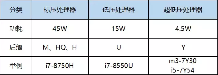 笔记本电脑，到底选择低压CPU还是标压CPU？小编来帮您！