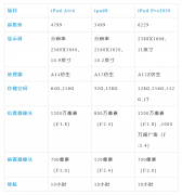 iPadAir 4、iPadPro、iPad8应如何选择？