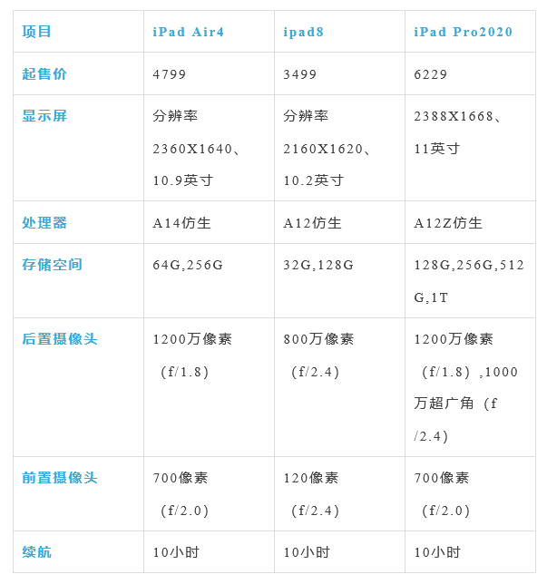 iPadAir 4、iPadPro、iPad8应如何选择？