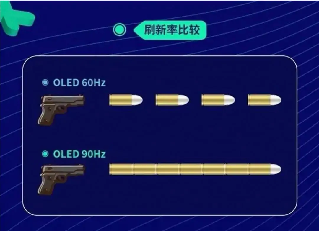 同为90hz，为什么LCD不如OLED屏幕？三星给出了答案