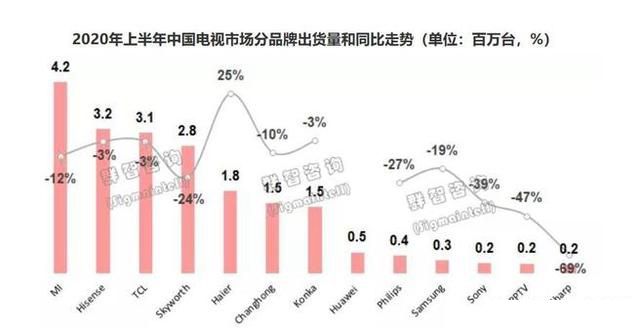 华为和小米在电视市场夹击，创维电视销量急跌