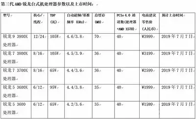 AMD锐龙三代CPU处理器值得我们期待吗？