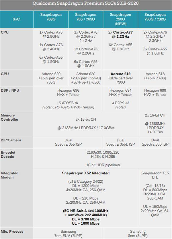 骁龙750G发布，8nm工艺制程，将由小米首发