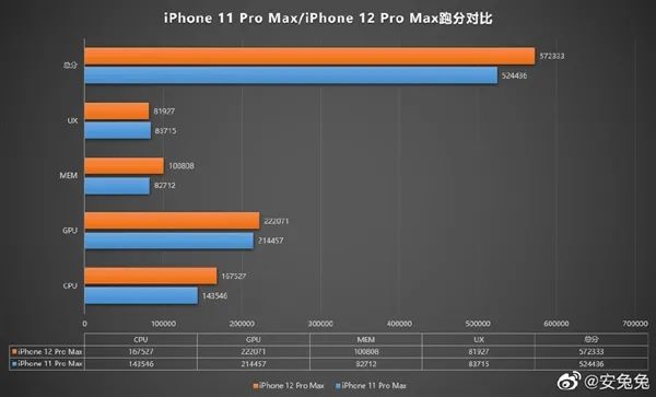 iPhone12系列跑分出炉！57万分，提升竟然这么小？