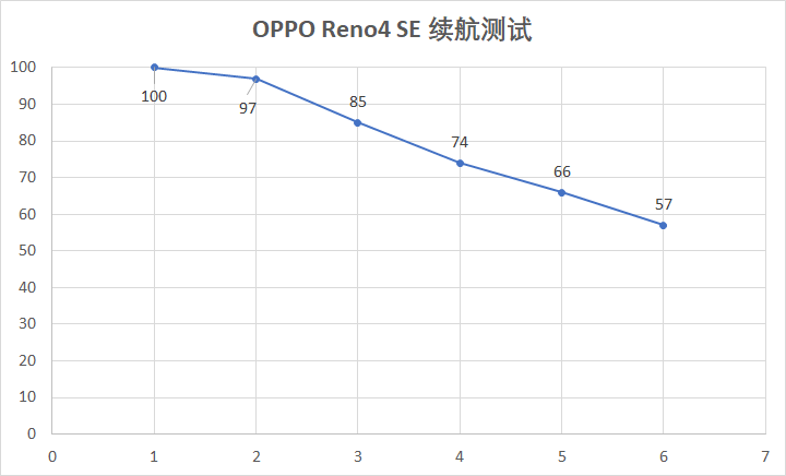 轻薄机身加上长续航，OPPO Reno4 SE 是怎么做到的