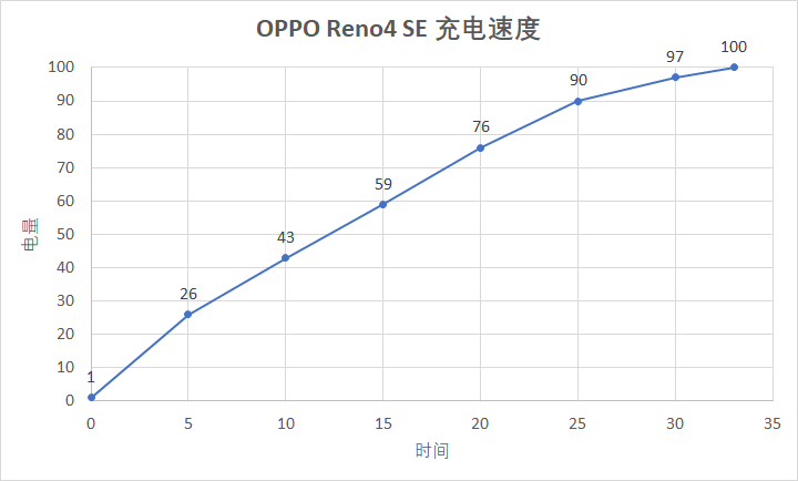 价格不贵充电又快，相信 OPPO Reno4 SE 就是你想要的