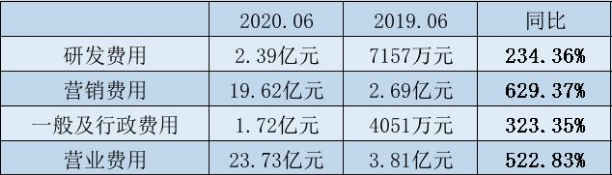 在线教育打响“烧钱战”，行业黑马上市一年，亏钱1.6亿