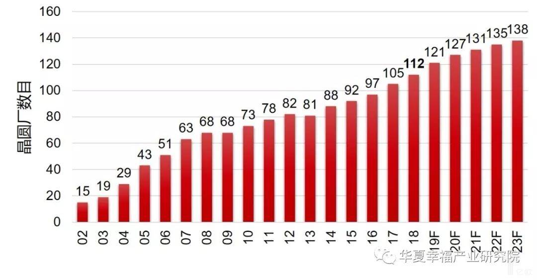 最先进的集成电路产线都分布在哪里？