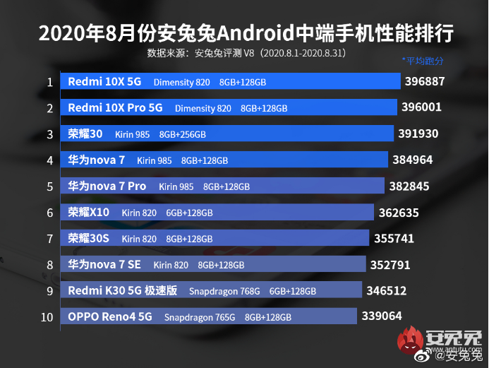 性能不甘示弱！这款5G手机国庆期间直降200，极具诱惑力