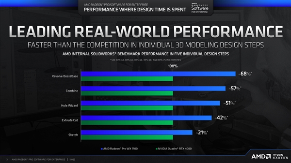 AMD发最稳定的鸡血驱动！性能碾压NVIDIA