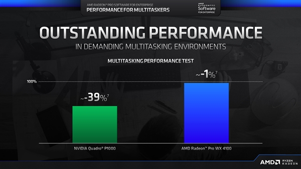 AMD发最稳定的鸡血驱动！性能碾压NVIDIA