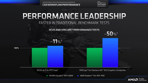 AMD发最稳定的鸡血驱动！性能碾压NVIDIA