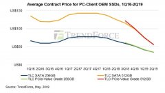  转发 微博 Qzone 微信 512GB的PCIe固态盘：今年请闭着眼睛买