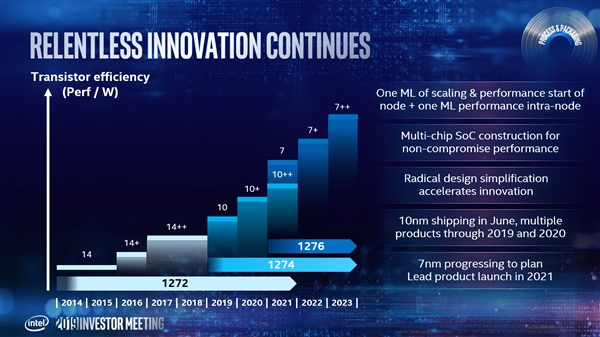 Intel官宣7nm！神速上市 Xe独立显卡首发