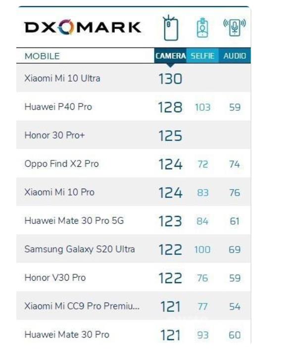 DXO已经只剩华为、小米在玩了，不改规则就没法赚钱了