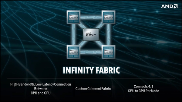 官宣！世界最强计算机AMD造：快Intel 50%