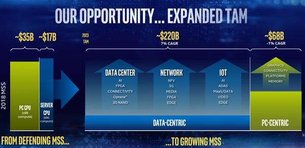 Intel：不放弃14nm 10/7nm加速