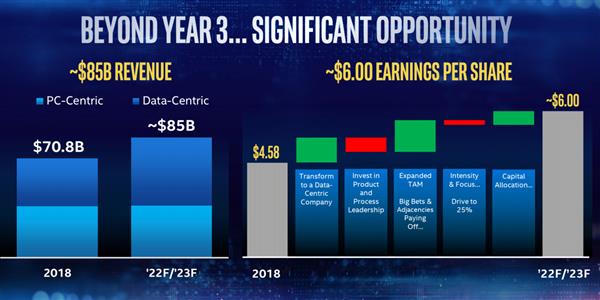 Intel：不放弃14nm 10/7nm加速